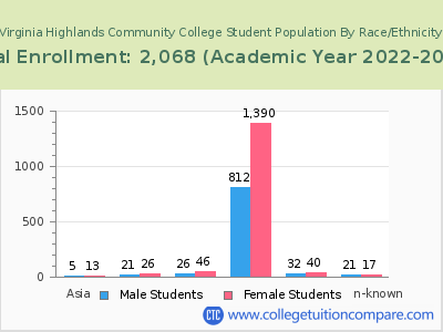 Virginia Highlands Community College 2023 Student Population by Gender and Race chart
