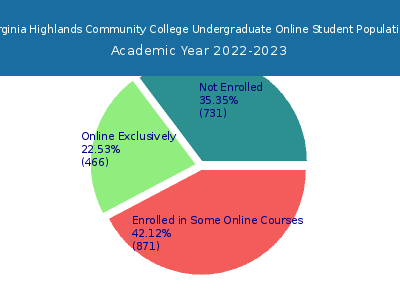 Virginia Highlands Community College 2023 Online Student Population chart