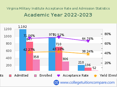 Virginia Military Institute 2023 Acceptance Rate By Gender chart