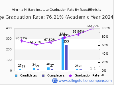 Virginia Military Institute graduation rate by race