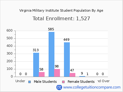 Virginia Military Institute 2024 Student Population by Age chart