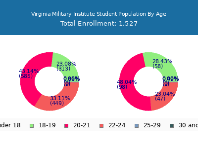 Virginia Military Institute 2024 Student Population Age Diversity Pie chart
