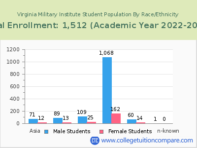 Virginia Military Institute 2023 Student Population by Gender and Race chart