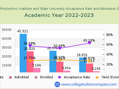 Virginia Polytechnic Institute and State University 2023 Acceptance Rate By Gender chart