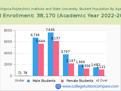 Virginia Polytechnic Institute and State University 2023 Student Population by Age chart