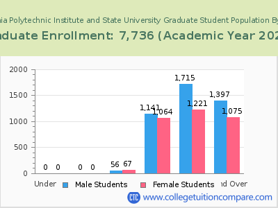 Virginia Polytechnic Institute and State University 2023 Graduate Enrollment by Age chart