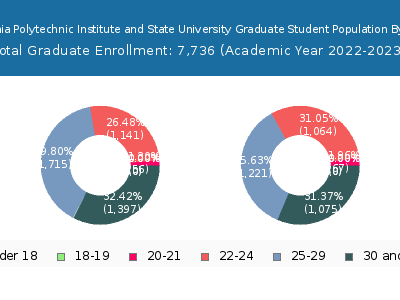 Virginia Polytechnic Institute and State University 2023 Graduate Enrollment Age Diversity Pie chart