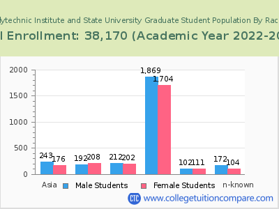 Virginia Polytechnic Institute and State University 2023 Graduate Enrollment by Gender and Race chart
