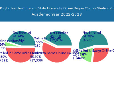 Virginia Polytechnic Institute and State University 2023 Online Student Population chart