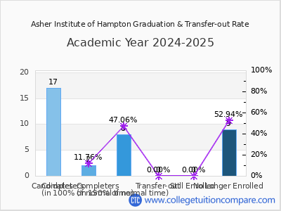 Asher Institute of Hampton 2025 Graduation Rate chart