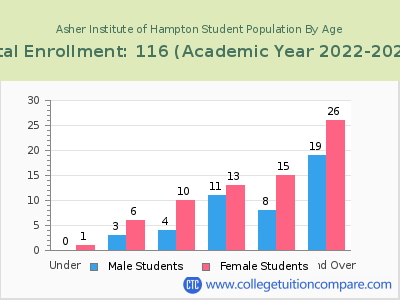 Asher Institute of Hampton 2023 Student Population by Age chart