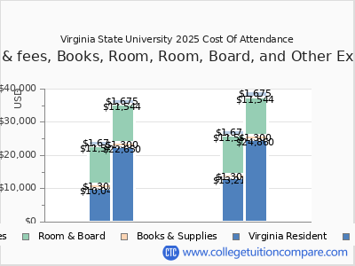 Virginia State University 2025 COA (cost of attendance) chart