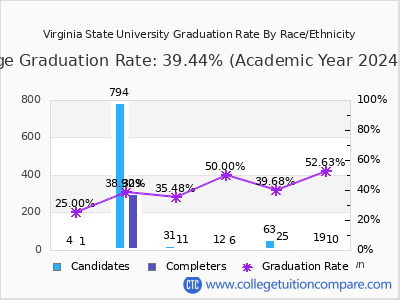 Virginia State University graduation rate by race