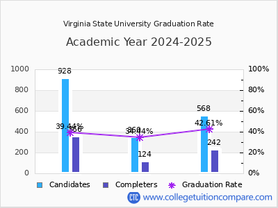 Virginia State University graduation rate by gender