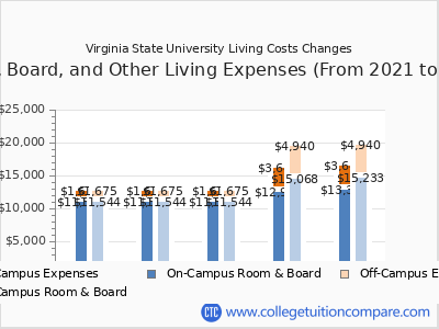 Virginia State University 2025 room & board cost chart