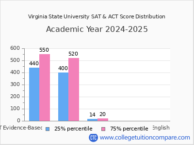 Virginia State University 2025 SAT and ACT Score Chart