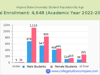 Virginia State University 2023 Student Population by Age chart