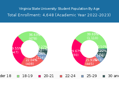 Virginia State University 2023 Student Population Age Diversity Pie chart
