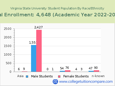 Virginia State University 2023 Student Population by Gender and Race chart