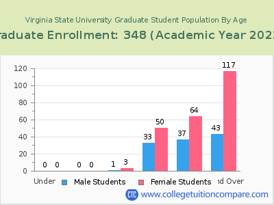Virginia State University 2023 Graduate Enrollment by Age chart