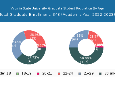 Virginia State University 2023 Graduate Enrollment Age Diversity Pie chart