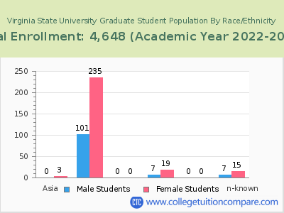 Virginia State University 2023 Graduate Enrollment by Gender and Race chart