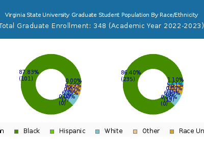 Virginia State University 2023 Graduate Enrollment by Gender and Race chart