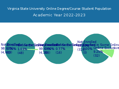 Virginia State University 2023 Online Student Population chart
