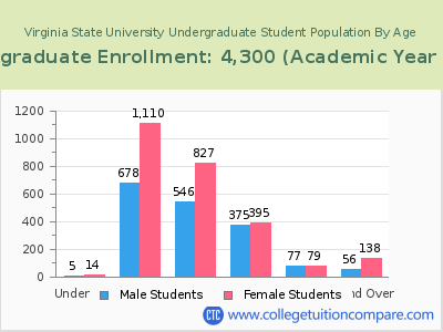 Virginia State University 2023 Undergraduate Enrollment by Age chart