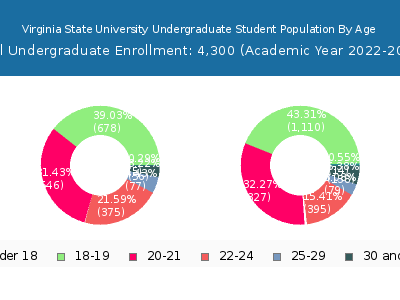Virginia State University 2023 Undergraduate Enrollment Age Diversity Pie chart