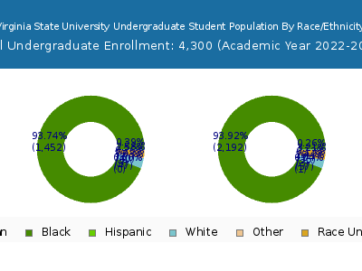 Virginia State University 2023 Undergraduate Enrollment by Gender and Race chart