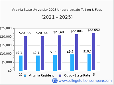 Virginia State University 2025 undergraduate tuition chart