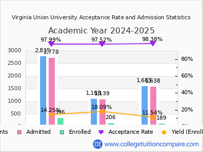 Virginia Union University 2025 Acceptance Rate By Gender chart