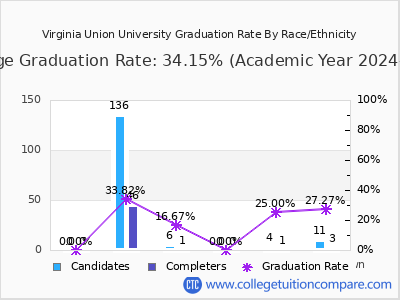 Virginia Union University graduation rate by race
