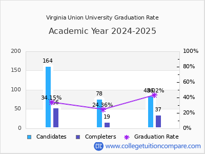 Virginia Union University graduation rate by gender
