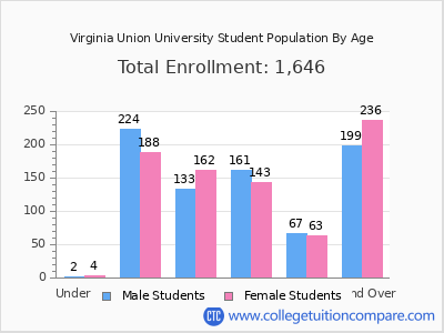 Virginia Union University 2025 Student Population by Age chart