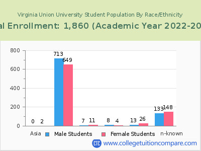 Virginia Union University 2023 Student Population by Gender and Race chart