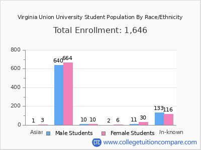 Virginia Union University 2025 Student Population by Gender and Race chart