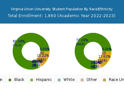 Virginia Union University 2023 Student Population by Gender and Race chart