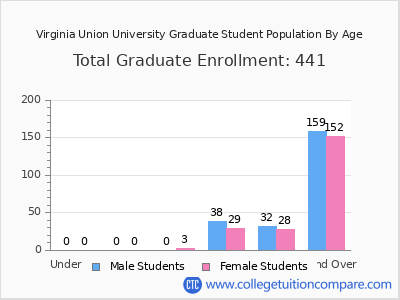 Virginia Union University 2025 Graduate Enrollment by Age chart