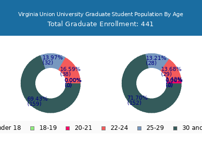 Virginia Union University 2025 Graduate Enrollment Age Diversity Pie chart