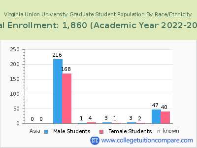 Virginia Union University 2023 Graduate Enrollment by Gender and Race chart
