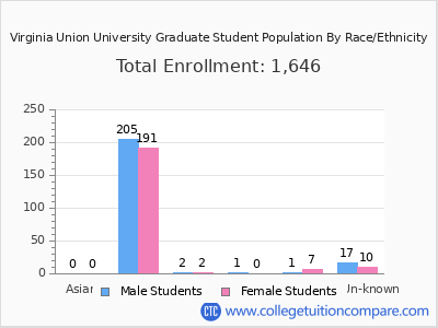 Virginia Union University 2025 Graduate Enrollment by Gender and Race chart