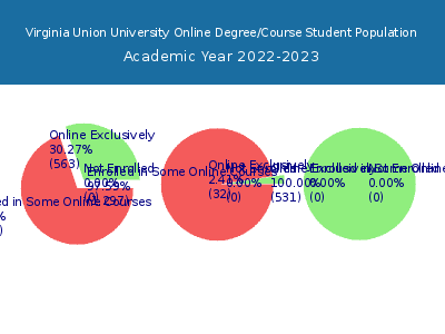 Virginia Union University 2023 Online Student Population chart