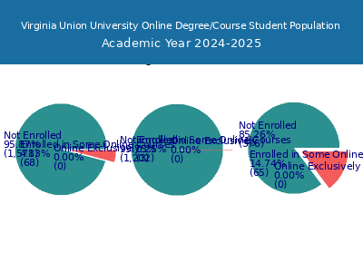 Virginia Union University 2025 Online Student Population chart