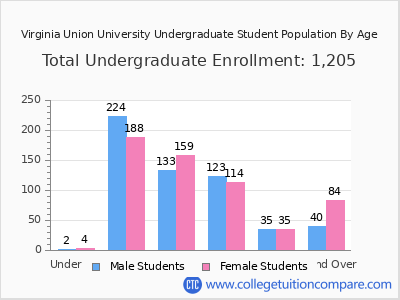 Virginia Union University 2025 Undergraduate Enrollment by Age chart