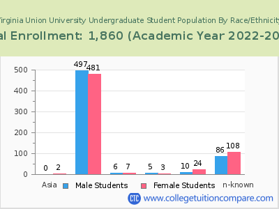 Virginia Union University 2023 Undergraduate Enrollment by Gender and Race chart