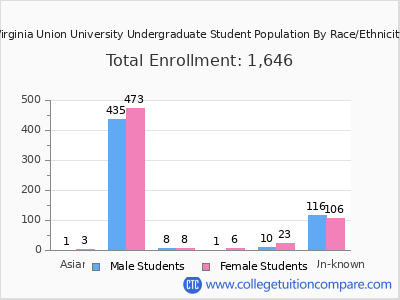 Virginia Union University 2025 Undergraduate Enrollment by Gender and Race chart