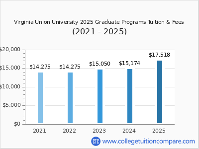 Virginia Union University 2025 graduate tuition chart
