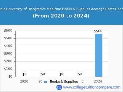 Virginia University of Integrative Medicine 2024 books & supplies cost chart